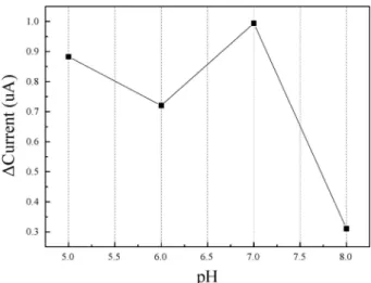 Fig. 13. The response of the glucose biosensor to different pH values