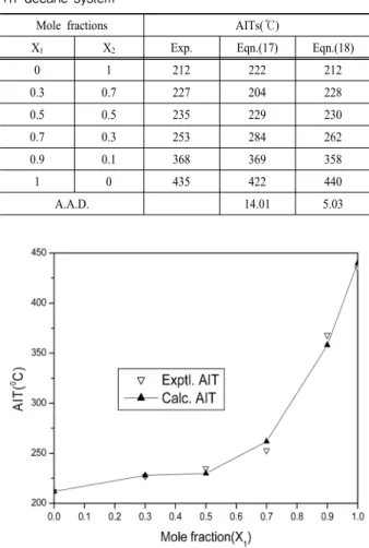 Table 1. Experimental and the predicted AITs for n-propanol  +n-decane system