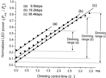 Fig. 2. Observed waveforms in a VLC transmitter. 