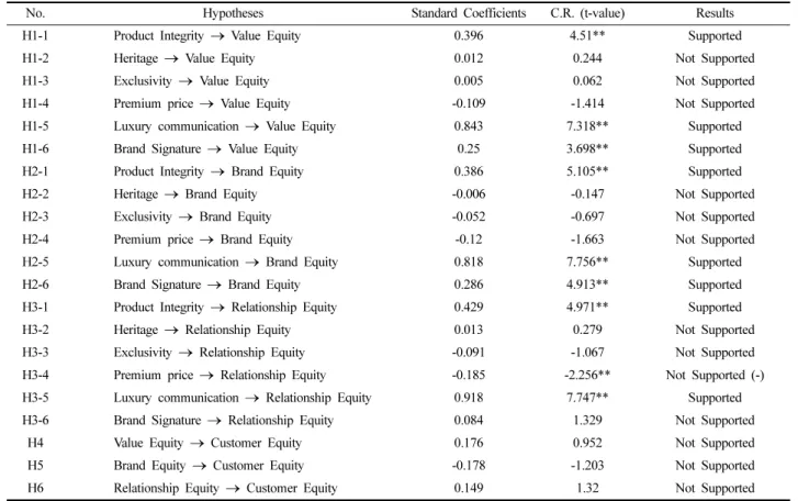 Table 3. Result of testing hypotheses