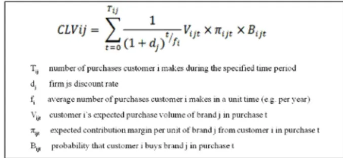 Fig. 3. Customer lifetime value.