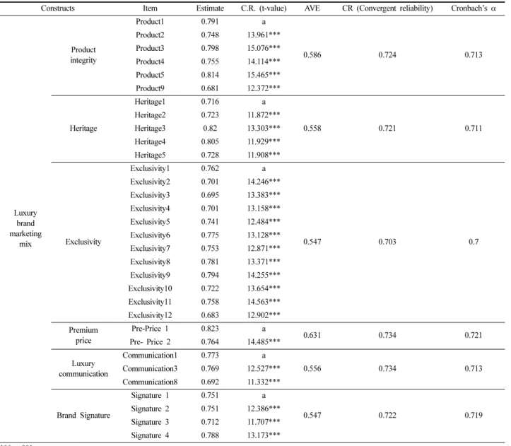 Table 2. Validity and reliability test for Structural Equation Model 