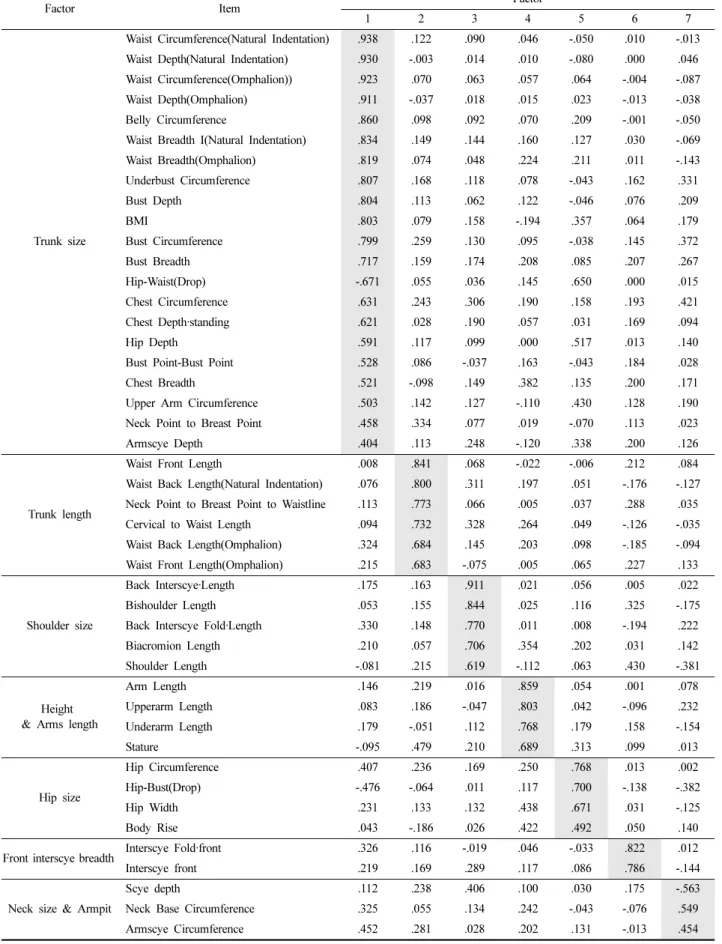 Table 3. Factor analysis of direct body measurement