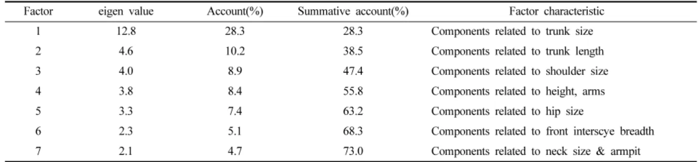 Table 5. Difference verification by body type  Type Factor Type 1 (n=120) Type 2 (n=203) Type 3 (n=166) Type 4(n=51) F Factor 1 trunk size -0.22c 0.11b -0.50d 1.69a 101.17*** Factor 2 trunk length 0.12b 0.10b -0.39c 0.61a 17.60*** Factor 3 shoulder size -0