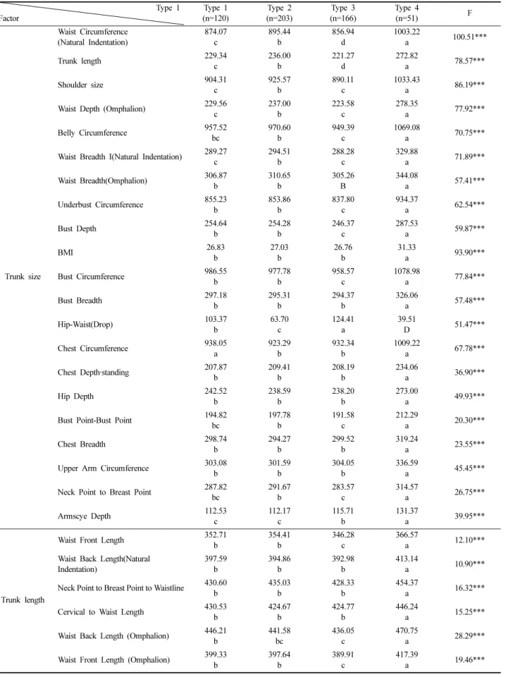 Table 6. Difference verification of direct measurement by type  Type 1  Factor Type 1 (n=120) Type 2 (n=203) Type 3 (n=166) Type 4(n=51) F Trunk size Waist Circumference (Natural Indentation) 874.07c 895.44b 856.94d 1003.22a 100.51***Trunk length229.34c236