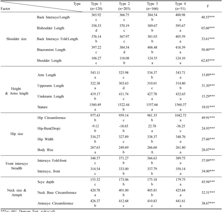 Table 6. Difference verification of direct measurement by type(continued)  Type  Factor Type 1 (n=120) Type 2 (n=203) Type 3 (n=166) Type 4(n=51) F Shoulder size Back Interscye·Length 365.92c 366.75c 384.54b 400.98a 48.55***Bishoulder Length358.53d370.19c3