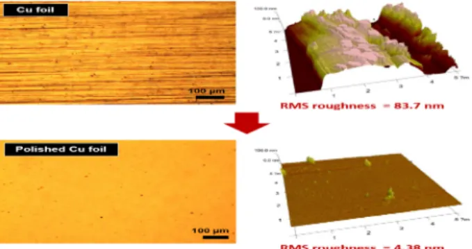 Fig. 3. Image of optical microscope of polished copper foil and Root Mean Square (RMS) roughness
