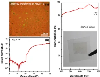 Fig. 10. Transparency (c) and electrical properties of ZnO thin film transferred to transparent flexible electrode (b) 