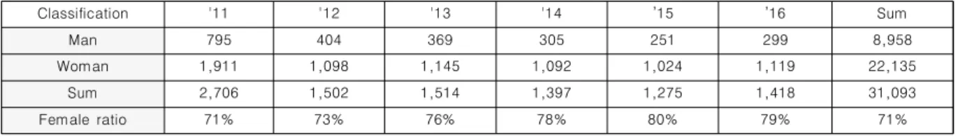 Table  1.  Current  status  of  entry                                                                                                                                                  (Unit:Per)