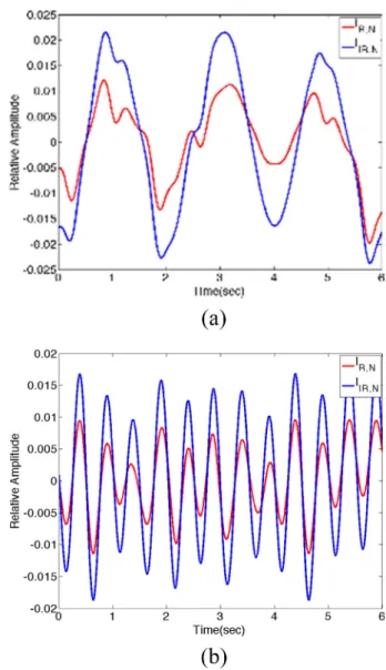 Fig. 4. PPG signals with Motion artifact: (a) Low frequency(0.5Hz) Motion artifact, (b) High frequency(2Hz) Motion artifact