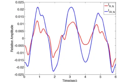 Fig. 6. Normalized PPG signals (Noise include)