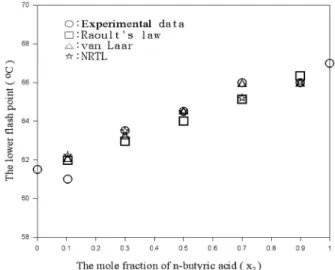 Table 2. The experimental and the calculated flash points for  the n-hexanol(1)+n-butyric acid(2) system