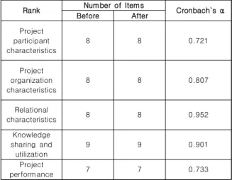 Table  1.  Results  of  Exploratory  Factor  Analysis