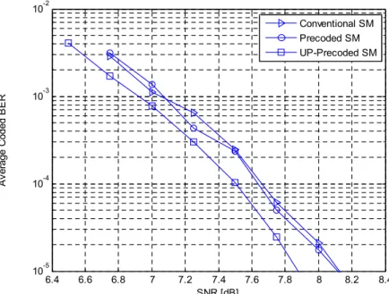 Fig.  11.  Performances  of  average  coded  BER  for  conventional  SM,  precoded  SM  and  UP-precoded  SM  (code  rate  =  4/9) 표 3에서는 모의실험에 적용한 Helsinki2 실외수신의 채