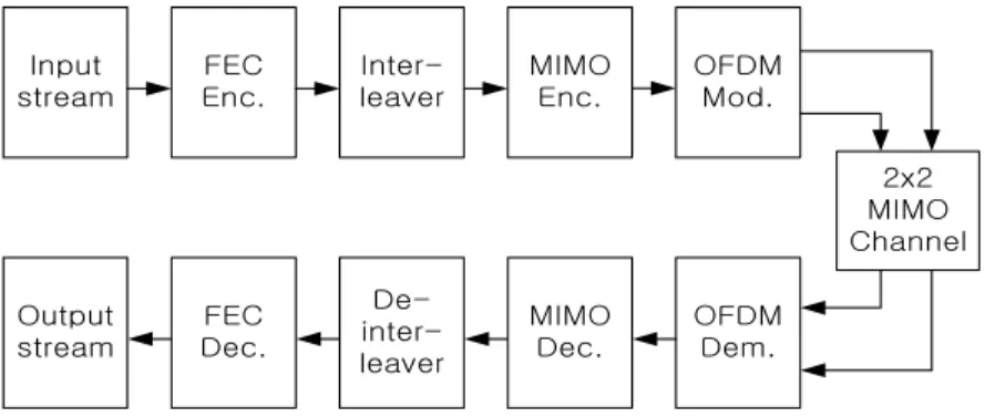 Fig.  1.  Block  diagram  of  conventional  2x2  MIMO  SM  for  OFDM  system