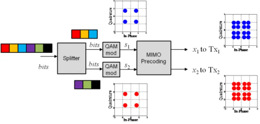 그림 3.  DVB-NGH  시스템의 2x2  MIMO  eSM  기법 Fig.  3.  2x2  MIMO  eSM  method  for  DVB-NGH  system