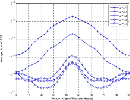 Fig.  7.  Performances  of  average  uncoded  BER  according  to  rotation  angles  of  precoder  and  power  ratio  when  SNR  =  7  dB 