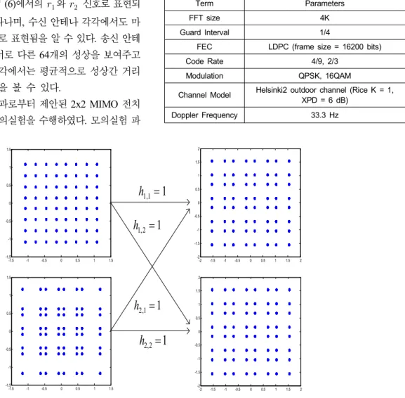 Table  1.  Comparison  between  average  minimum  distance  of  con- con-stellation  for  each  SM  methods