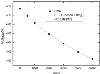 Fig. 4. Data fitting using the Beer-Lambert law and a self-developed function.
