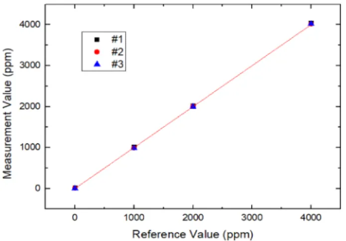 Fig. 6. Methane sensor Accuracy (linearity) test at low concentration below 500 ppm.