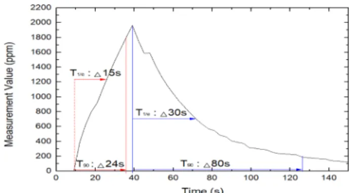 Fig. 10. Result data of Methane Sensor Accuracy according to tem- tem-perature change.