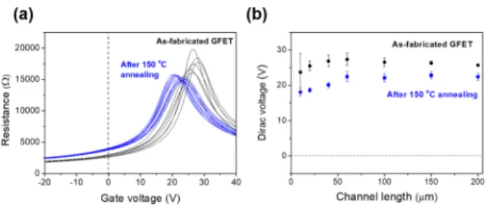 Fig. 2. (a) Plots of resistance versus back-gate voltage (VG) of GFETs fabricated without an annealing process (black lines) and with 150 o C annealing process (blue lines)