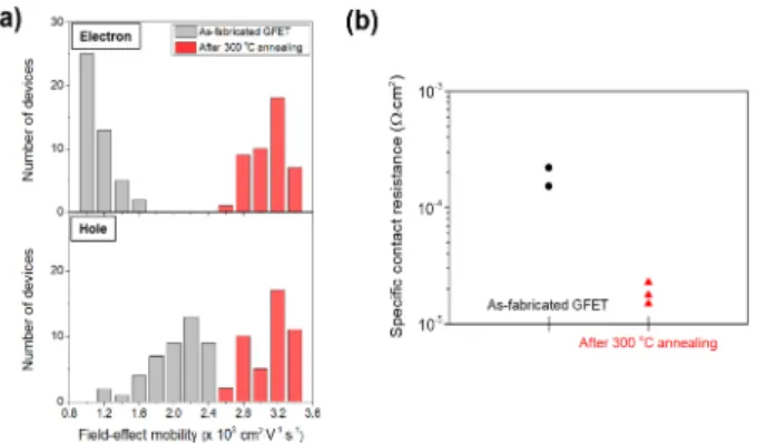 Fig. 4. (a) Histogram of the distribution of carrier mobility for elec- elec-trons (top) and holes (bottom) of as-fabricated GFETs and GFETs annealed at 300 o C