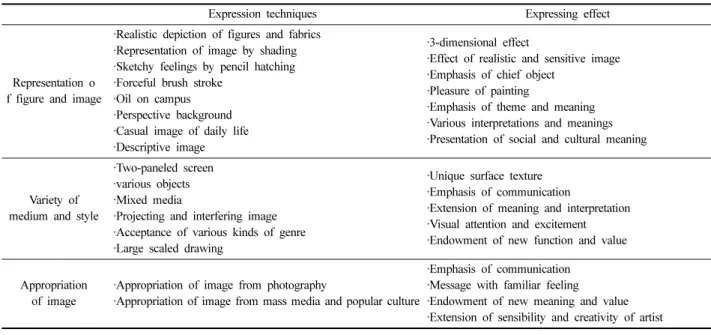 Table 2. Expression techniques of new painting in fashion illustrations