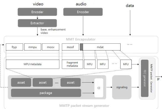 그림 5.  MMT  서비스 생성기 논리 구조도 Fig.  5.  The  structure  of  MMT  service  generator