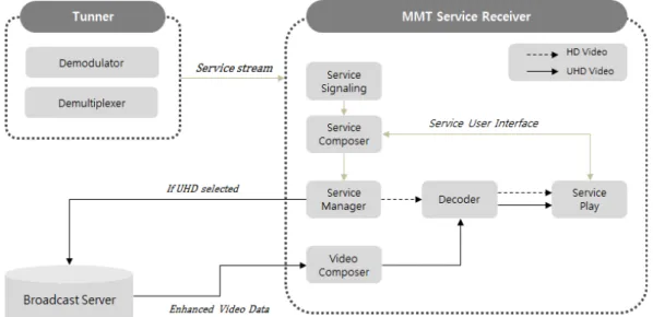 그림 6.  MMT  서비스 수신기 논리 구조도 FIg.  6.  The  structure  of  MMT  service  receiver