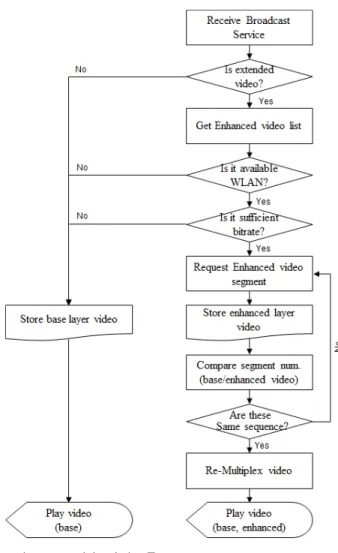 그림 8.  시간 변화에 따른 MMT  서비스 수신 절차 Fig.  8.  The  receiving  sequence  of  MMT  service 그림 7