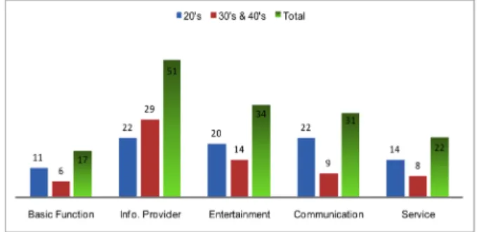 Fig. 1. Comparison of app categories between age groups.