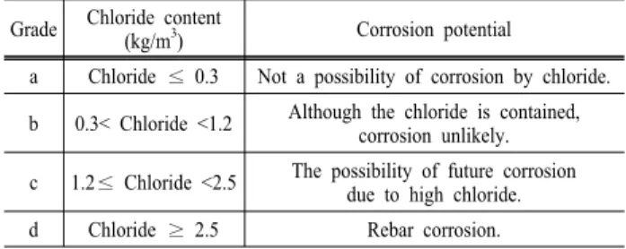 Table 2. Chloride condition evaluation standard(kg/m 3 ) 6)