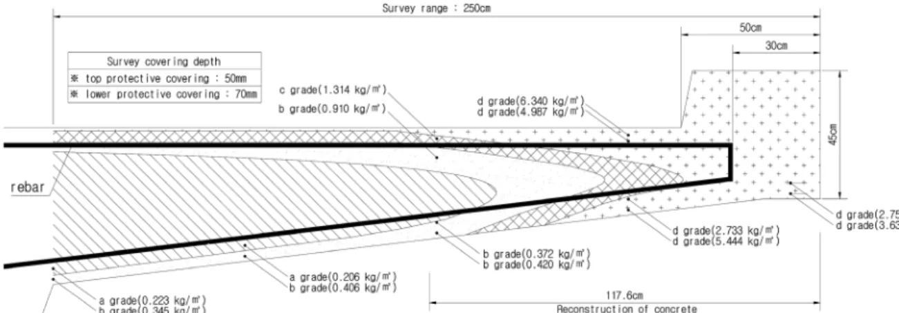 Fig. 7. Chloride content test result (ex) (R3-G4)