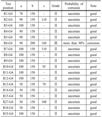 Table 5. Visual observation of reinforced position and test result Test position