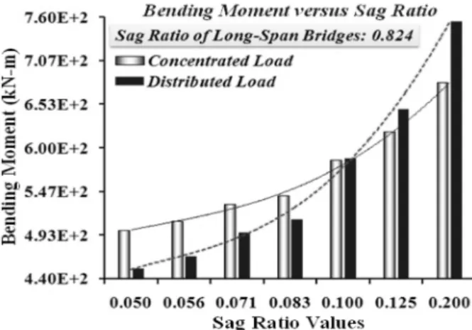 Fig. 1. Maximum bending moment of girder by sag ratio.
