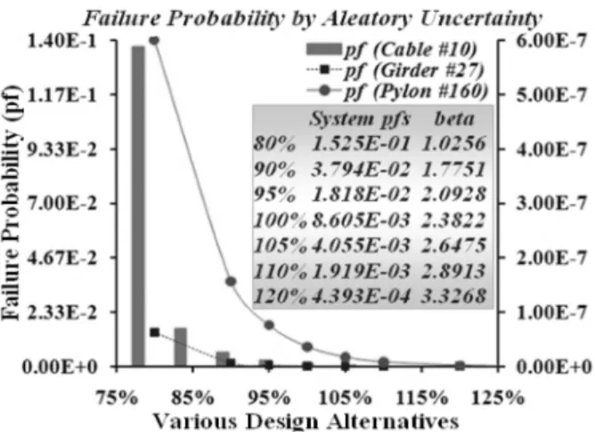 Fig. 2. Safety index considering aleatory uncertainities.