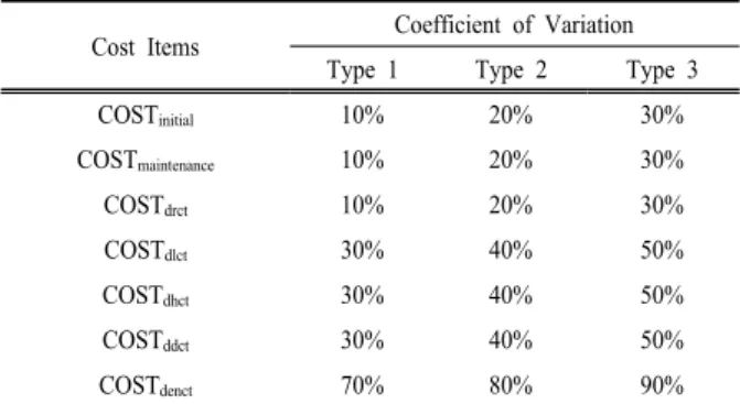 Table 2. Assumption of epistemic uncertainty for sensitivity  analysis
