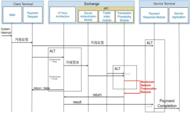 Fig.  2.  Sequence  Diagram