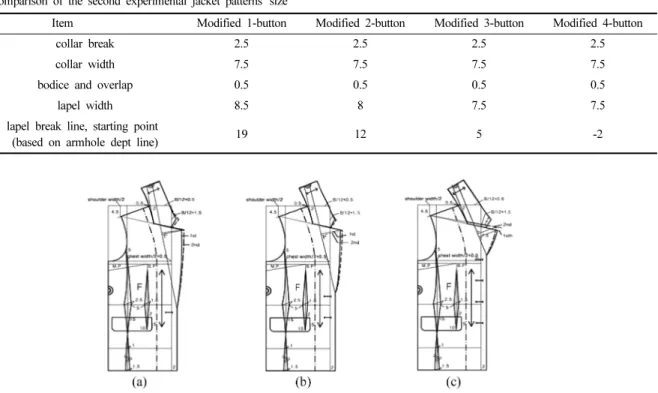 Fig. 6. Comparison of the first and the second experimental jacket pattern; (a) 1-button jacket pattern, (b) 2-button jacket pattern, (c) 4-button jacket pat- pat-tern.