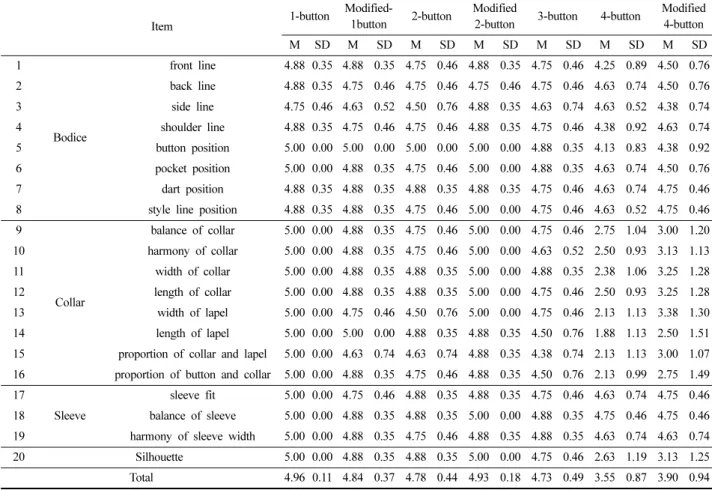 Table 6. Experimental external appearance test result of jacket 