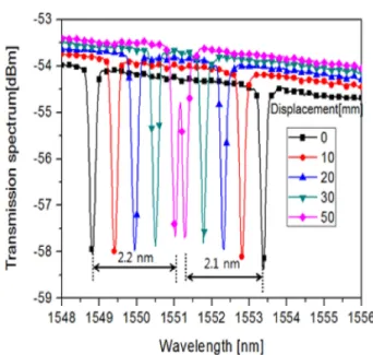 Fig. 3 shows the experimental results. FBG1 was attached to the