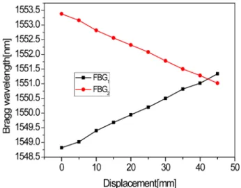 Fig. 5 shows the transmission spectra from 40°C to 100°C with