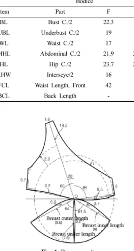 Table 2. Value of development body shell