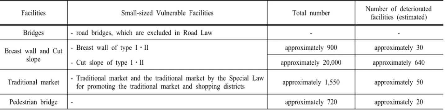 Table 2. Addition of Small-sized Vulnerable Facilities and management system; UPCMS)에서  현재까지  관리되 고 있는 공동구는 24개소이며,  이는 그 중요성과 현행 안전점검 현황을 고려할 때 2종시설물로 편입하는 것이 바람직할 것으로 판단된다.빗물펌프장은  현재  대가산정만  있고 1⋅2종시설물에는  포함되어  있지  않아  이를  다시 1⋅2종시설물로 지정하자는 의견이 있다