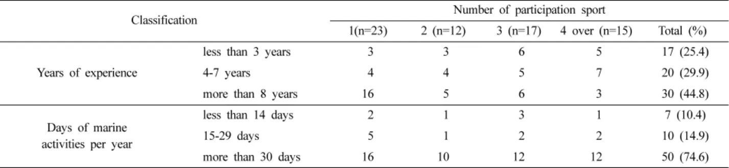 Table 5. The number of rash guard owned by years of experience (N=105) Classification Years of experienceless than 3  years (n=36) 4-7  years (n=28) more than 8 years(n=41) Total(%) Number  of rash  guard owned 1 20  5  6  31 (29.5)2 7 8 9 24 (22.9)3  8 3 
