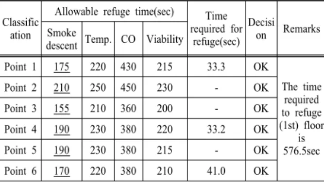 Table 4. Simulation results of upper floor