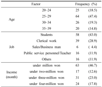 Table 1. General  information  of  the  subjects                          (N=135)