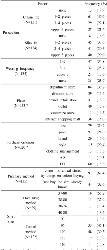 Table 6. Sometotype frequency of the subjects                 (N=127)
