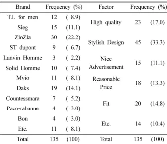 Table 9. Uncomfortable things when wearing dress shirts   (N=115)